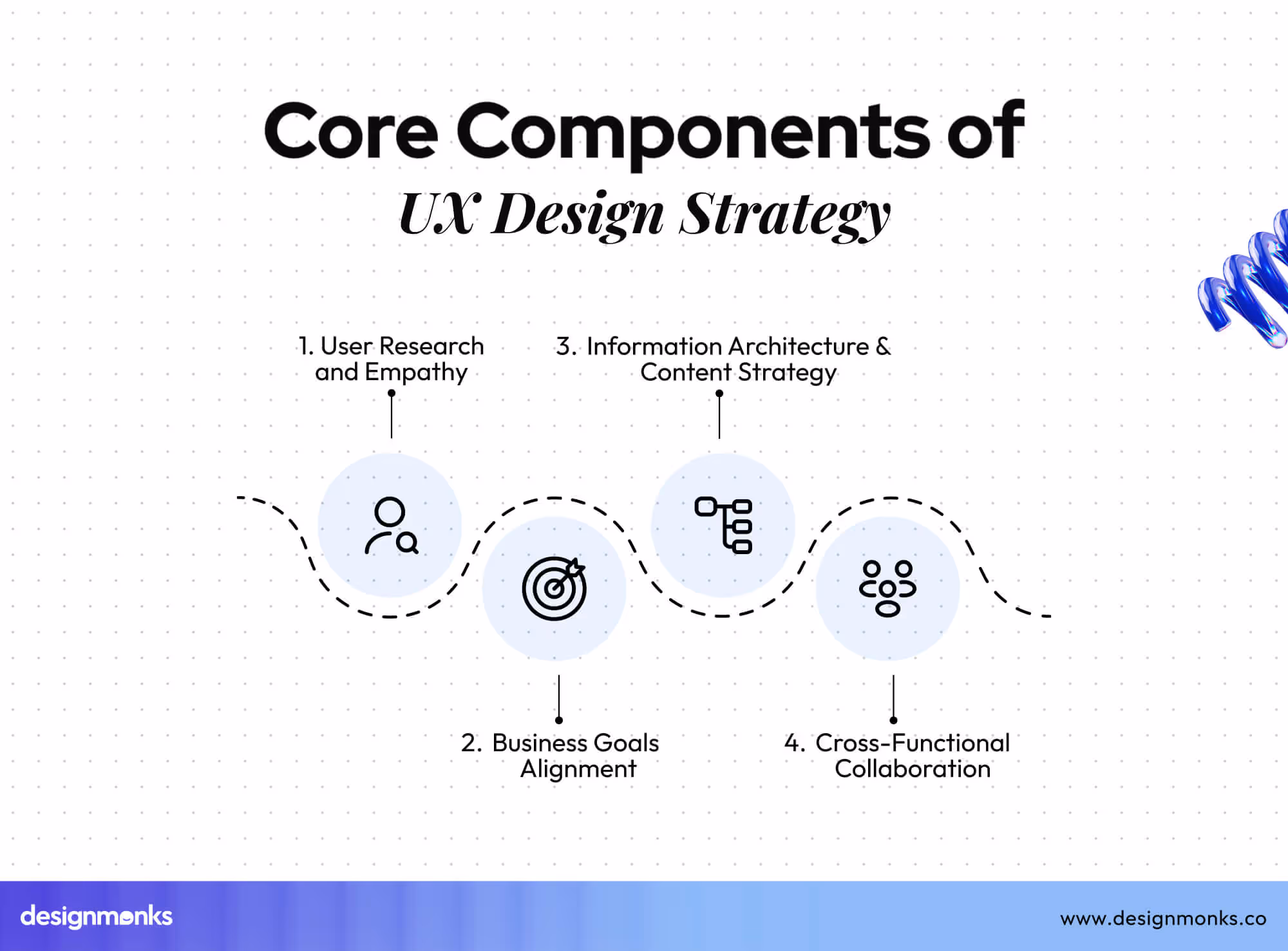 Core Components of UX Design Strategy